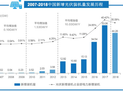 机构报告：531新政后中国光伏资产交易升温，行业整合提速